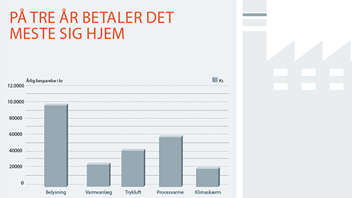 M&oslash;lbro A/S &ndash; P&aring; Tre &aring;r Betaler Det Meste Sig Hjem
